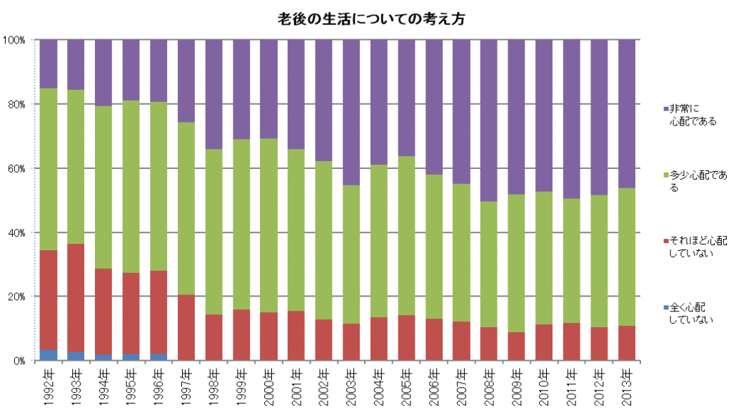 老後の生活についての考え方グラフ