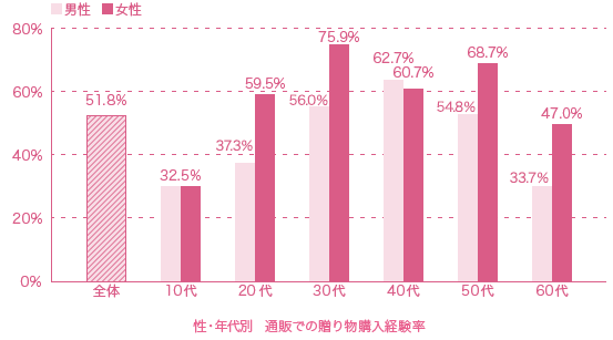 １贈り物経験率グラフ